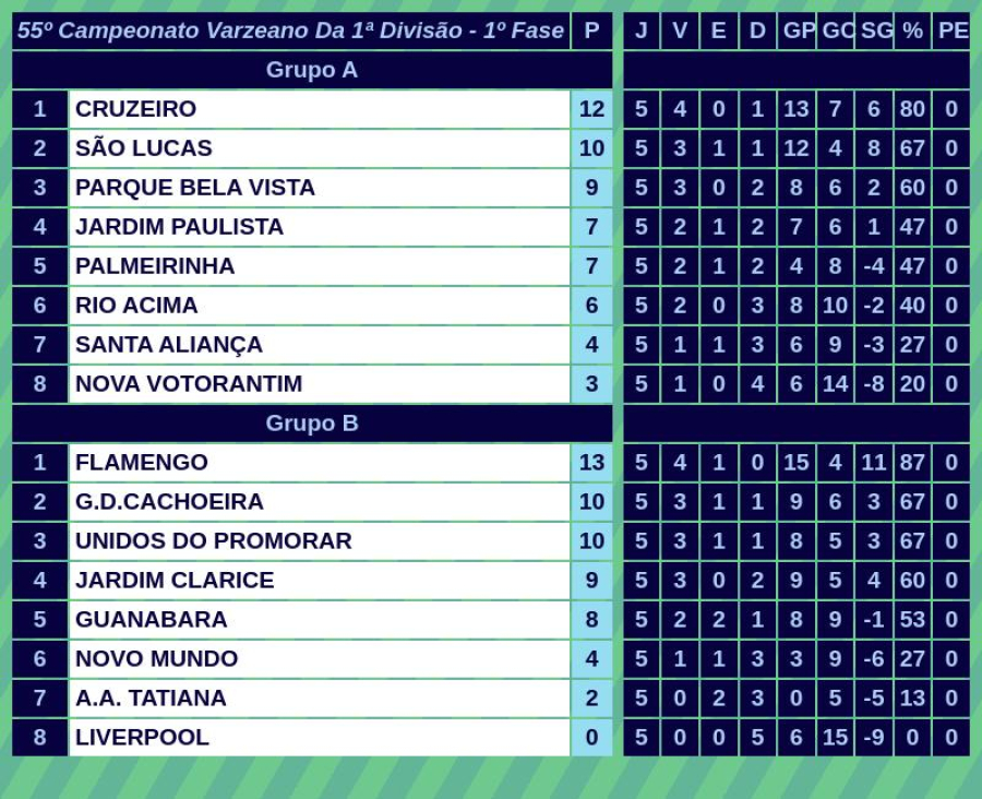 confira a classificação e sexta rodada certame